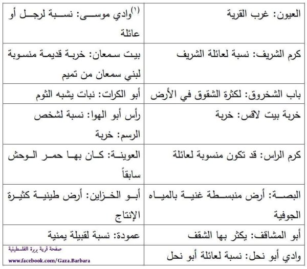 بَرْبَرَة | موسوعة القرى الفلسطينية بَرْبَرَة | موسوعة القرى الفلسطينية
